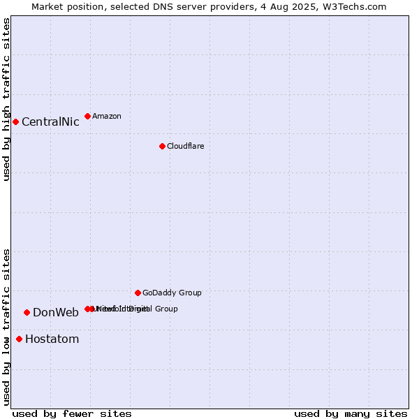 Market position of DonWeb vs. Hostatom vs. CentralNic
