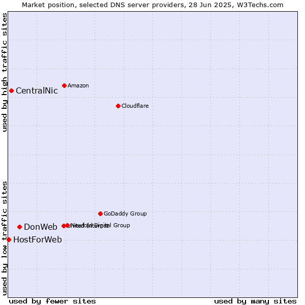 Market position of DonWeb vs. CentralNic vs. HostForWeb