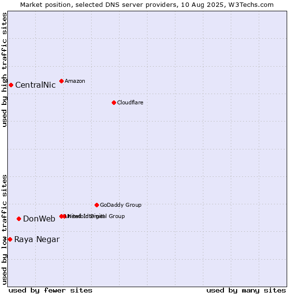 Market position of DonWeb vs. CentralNic vs. Raya Negar