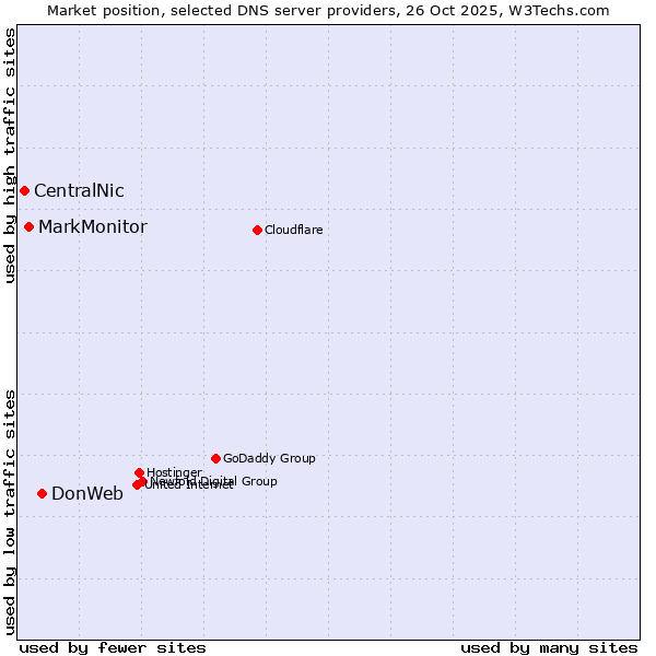 Market position of DonWeb vs. MarkMonitor vs. CentralNic