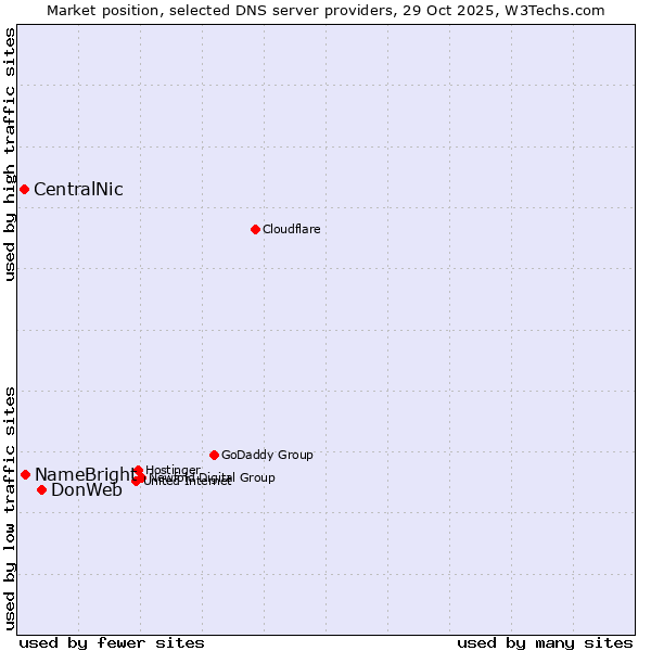 Market position of DonWeb vs. NameBright vs. CentralNic