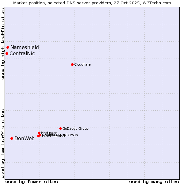 Market position of DonWeb vs. Nameshield vs. CentralNic
