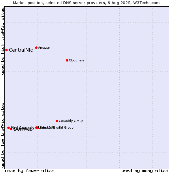 Market position of DonWeb vs. NetAngels vs. CentralNic