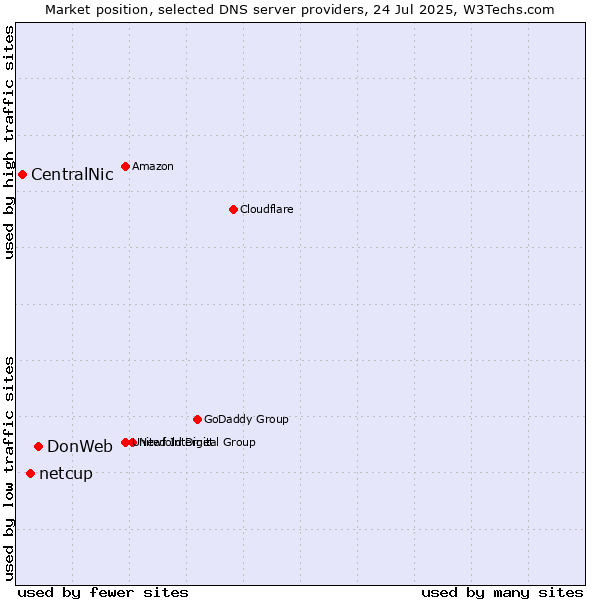 Market position of DonWeb vs. netcup vs. CentralNic