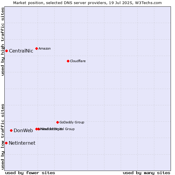 Market position of DonWeb vs. CentralNic vs. Netinternet
