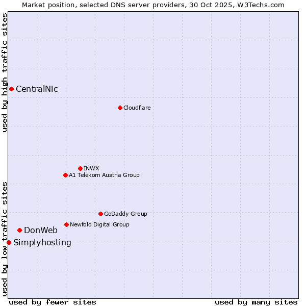 Market position of DonWeb vs. CentralNic vs. Simplyhosting