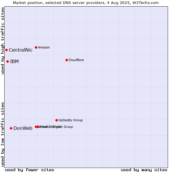Market position of DonWeb vs. IBM vs. CentralNic