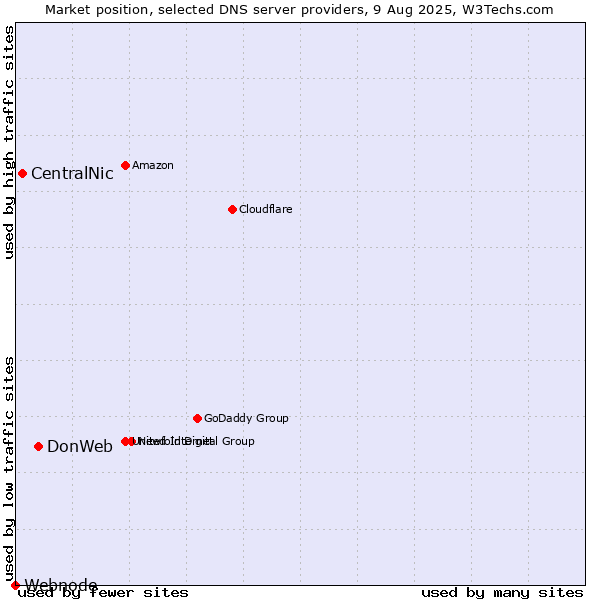 Market position of DonWeb vs. CentralNic vs. Webnode