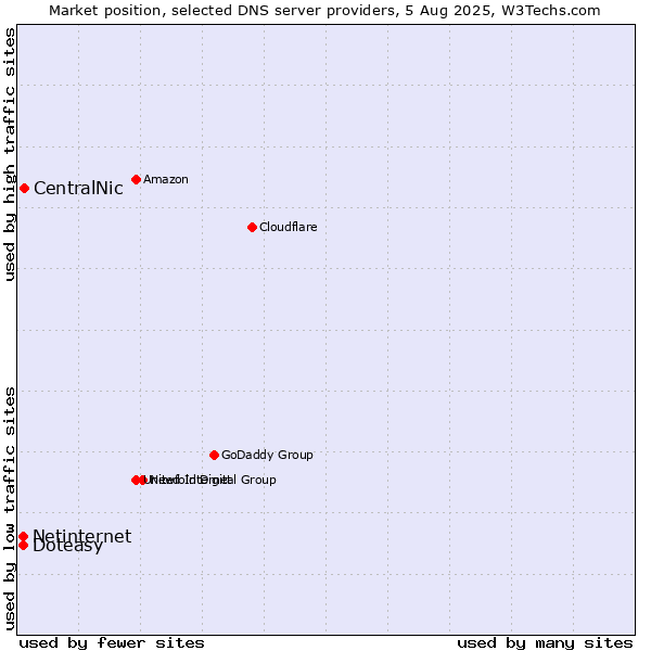 Market position of CentralNic vs. Doteasy vs. Netinternet