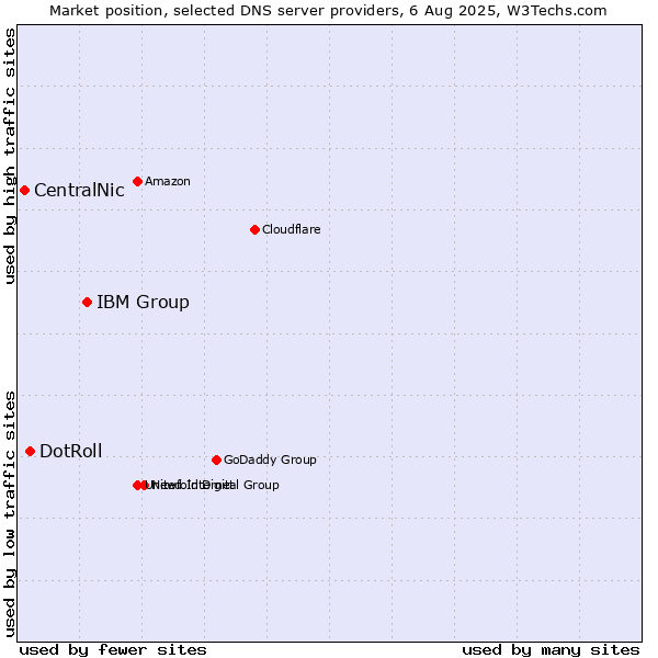 Market position of IBM Group vs. DotRoll vs. CentralNic