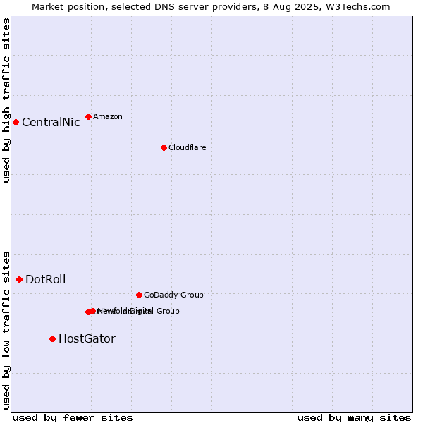 Market position of HostGator vs. DotRoll vs. CentralNic