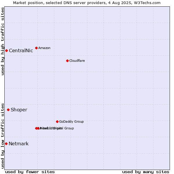 Market position of Shoper vs. CentralNic vs. Netmark