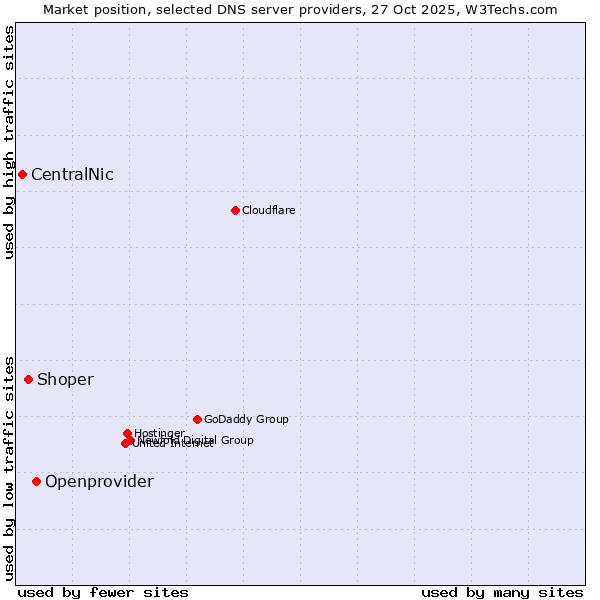 Market position of Openprovider vs. Shoper vs. CentralNic