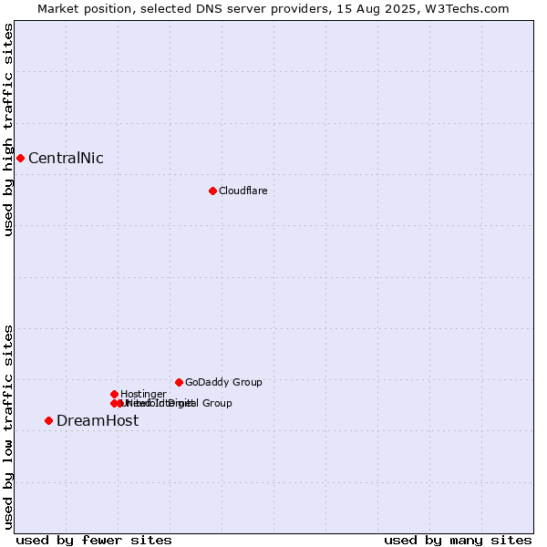 Market position of DreamHost vs. CentralNic