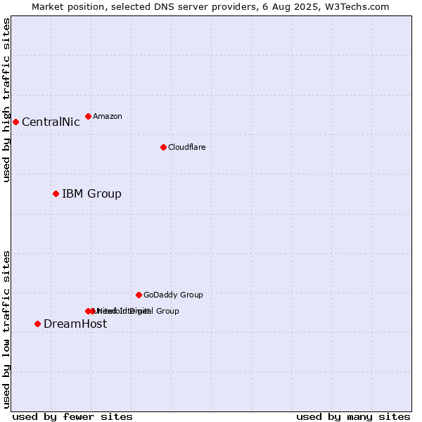 Market position of IBM Group vs. DreamHost vs. CentralNic