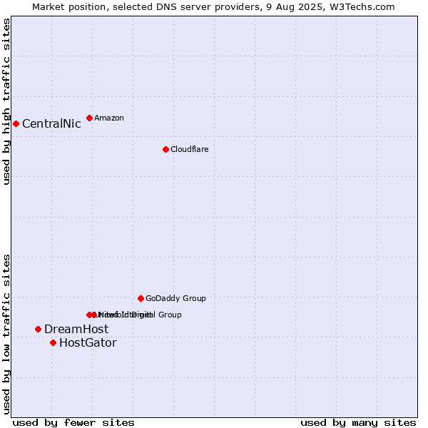 Market position of HostGator vs. DreamHost vs. CentralNic