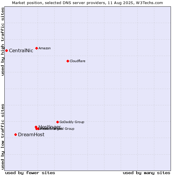 Market position of Hostinger vs. DreamHost vs. CentralNic