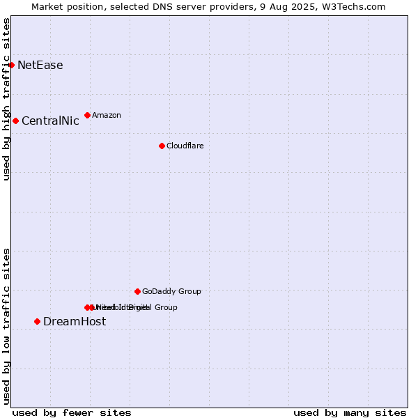Market position of DreamHost vs. CentralNic vs. NetEase