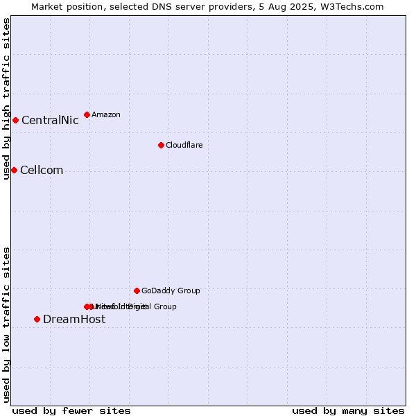 Market position of DreamHost vs. CentralNic vs. Cellcom