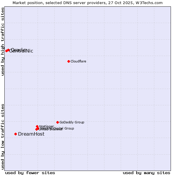 Market position of DreamHost vs. Oracle vs. CentralNic