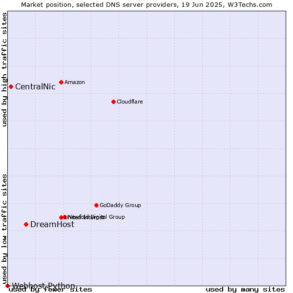 Market position of DreamHost vs. CentralNic vs. Webhost Python