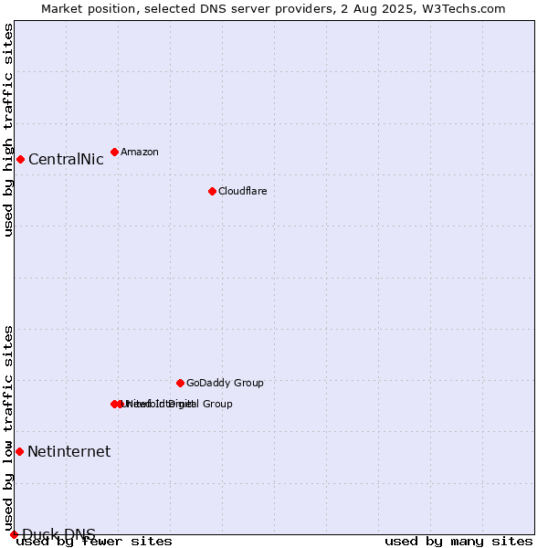 Market position of CentralNic vs. Netinternet vs. Duck DNS