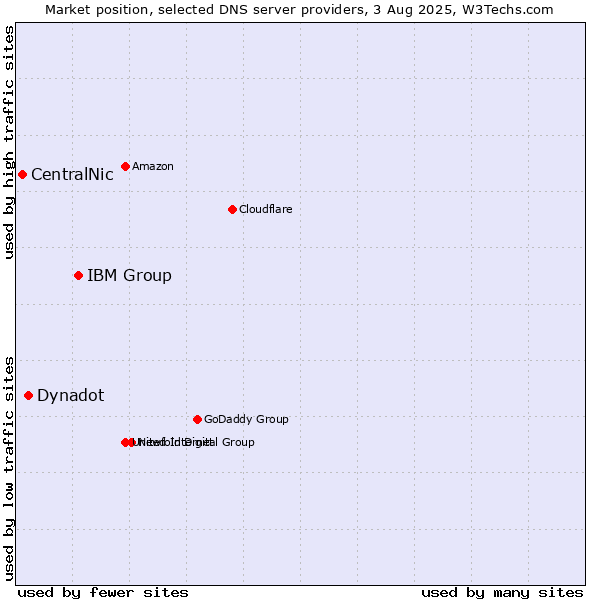 Market position of IBM Group vs. Dynadot vs. CentralNic