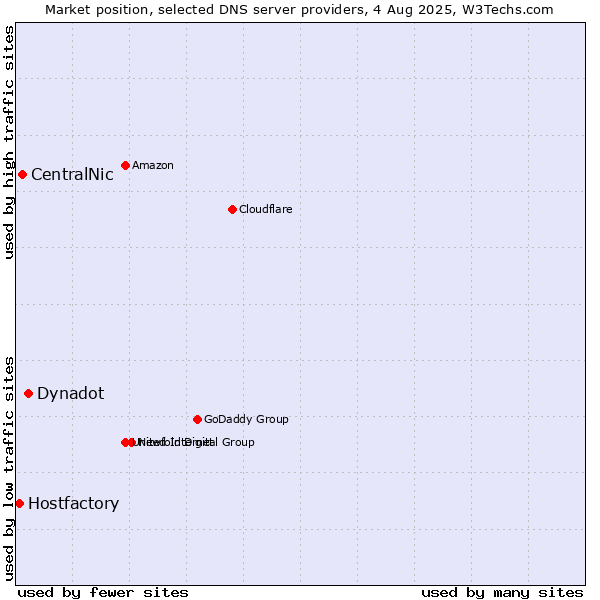 Market position of Dynadot vs. CentralNic vs. Hostfactory