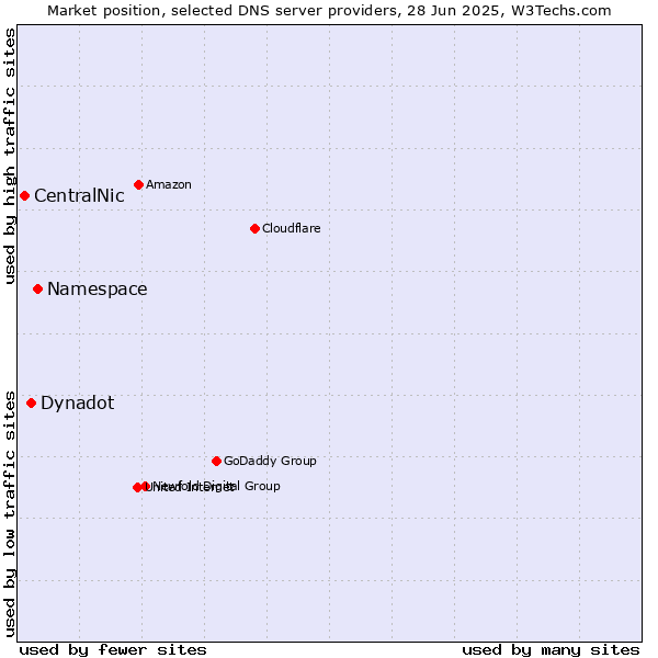 Market position of Namespace vs. Dynadot vs. CentralNic