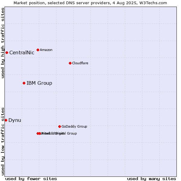 Market position of IBM Group vs. CentralNic vs. Dynu