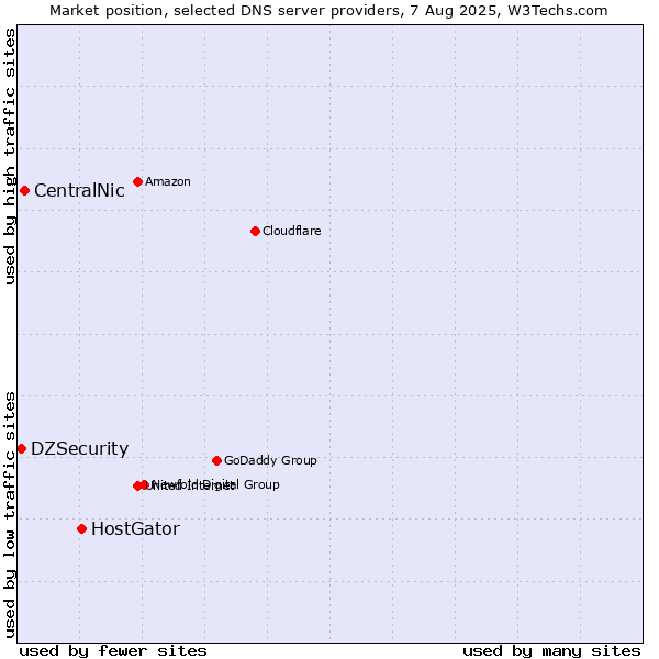 Market position of HostGator vs. CentralNic vs. DZSecurity