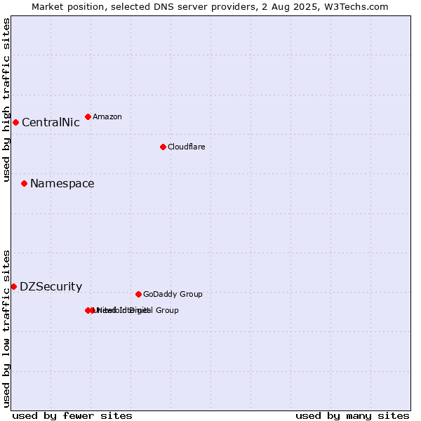 Market position of Namespace vs. CentralNic vs. DZSecurity