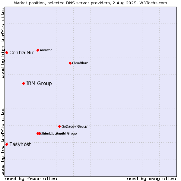 Market position of IBM Group vs. CentralNic vs. Easyhost