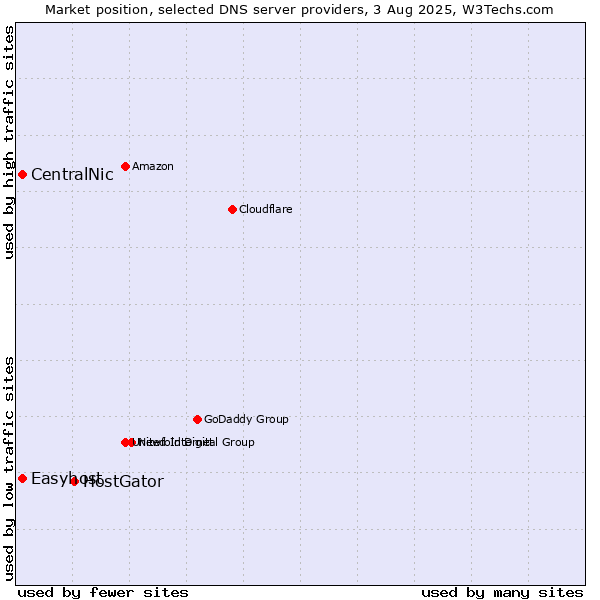 Market position of HostGator vs. CentralNic vs. Easyhost