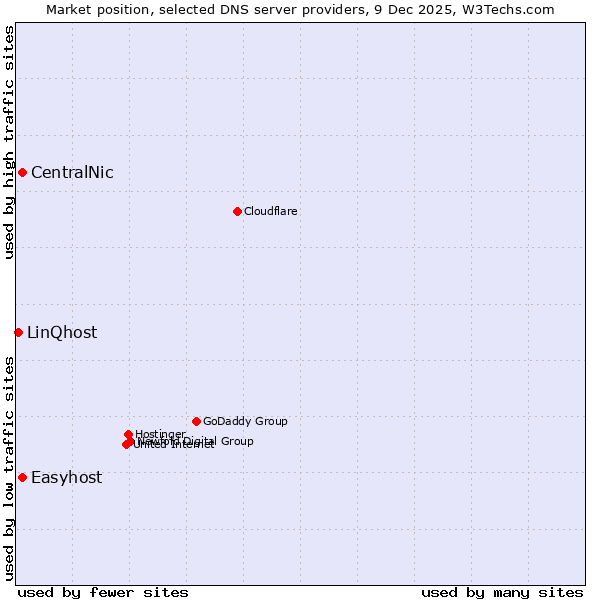 Market position of CentralNic vs. Easyhost vs. LinQhost