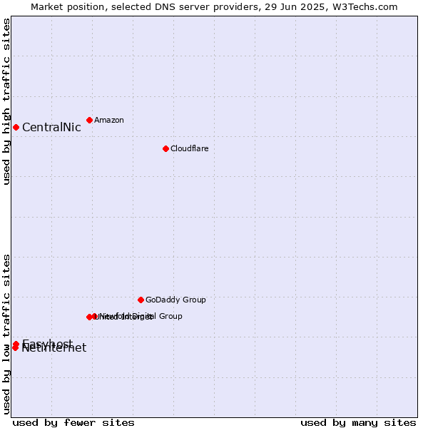 Market position of CentralNic vs. Easyhost vs. Netinternet