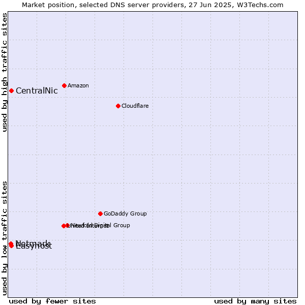 Market position of CentralNic vs. Easyhost vs. Netmark