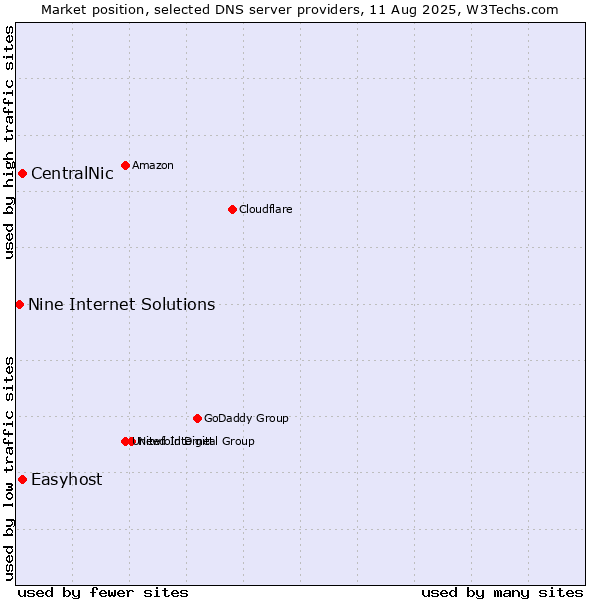 Market position of CentralNic vs. Easyhost vs. Nine Internet Solutions
