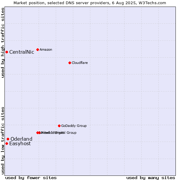 Market position of Oderland vs. CentralNic vs. Easyhost