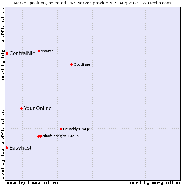 Market position of Your.Online vs. CentralNic vs. Easyhost