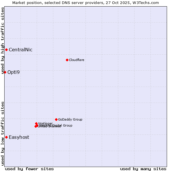 Market position of CentralNic vs. Easyhost vs. Opti9