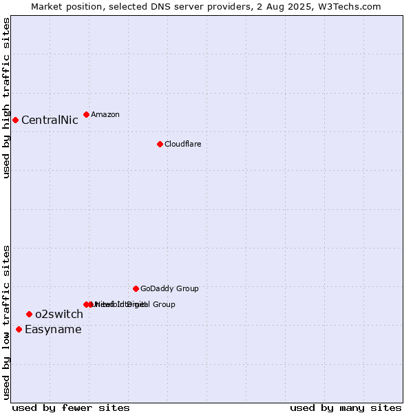 Market position of o2switch vs. Easyname vs. CentralNic
