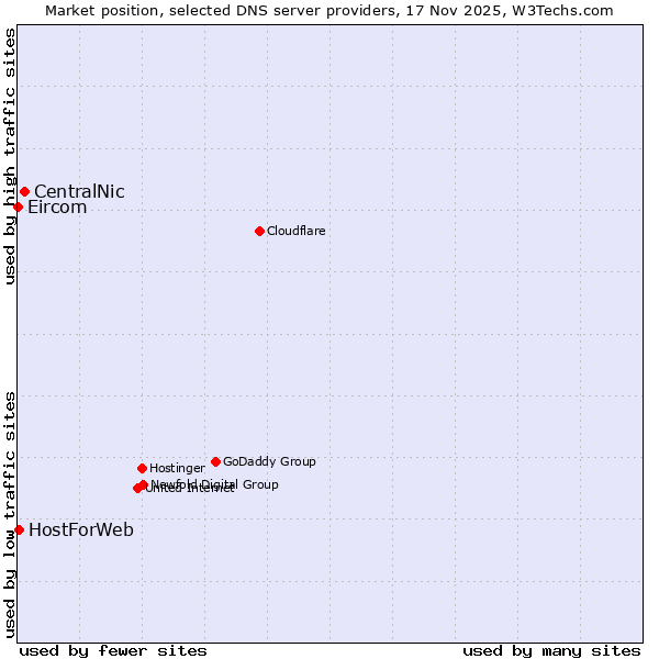 Market position of CentralNic vs. HostForWeb vs. Eircom