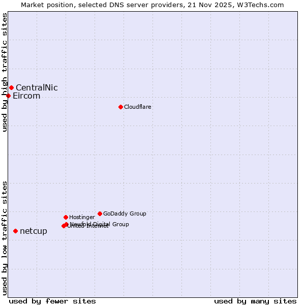 Market position of netcup vs. CentralNic vs. Eircom