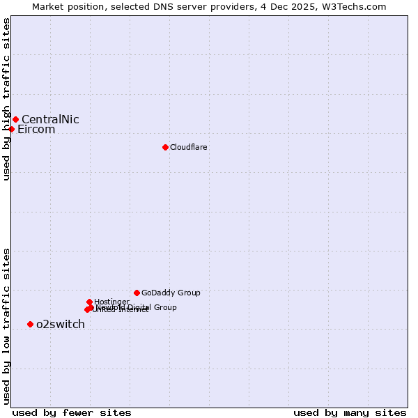 Market position of o2switch vs. CentralNic vs. Eircom
