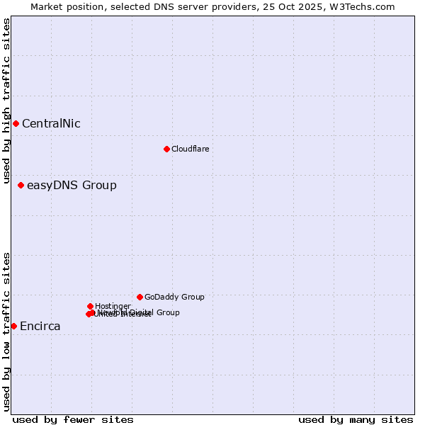 Market position of easyDNS Group vs. CentralNic vs. Encirca