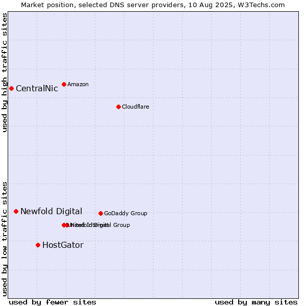 Market position of HostGator vs. Newfold Digital vs. CentralNic