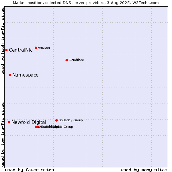 Market position of Namespace vs. Newfold Digital vs. CentralNic