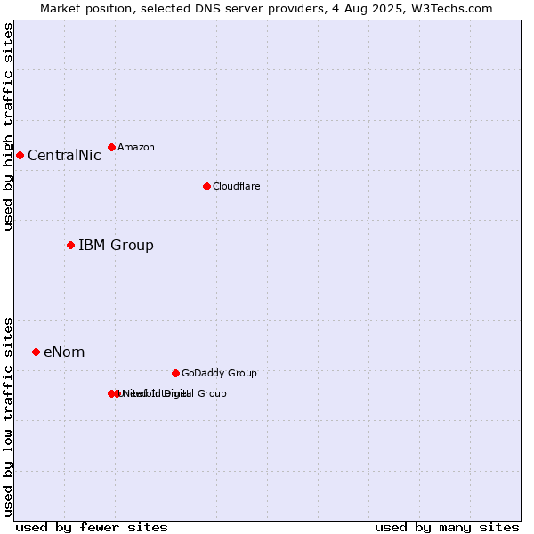 Market position of IBM Group vs. eNom vs. CentralNic