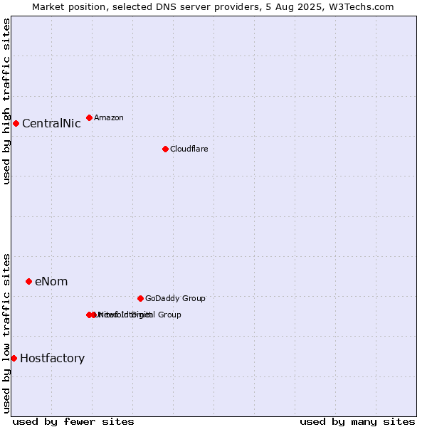 Market position of eNom vs. CentralNic vs. Hostfactory